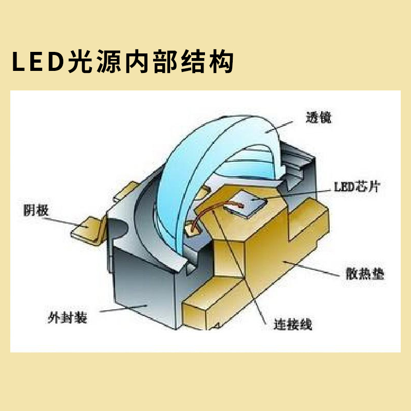 LED灯具基本结构原理